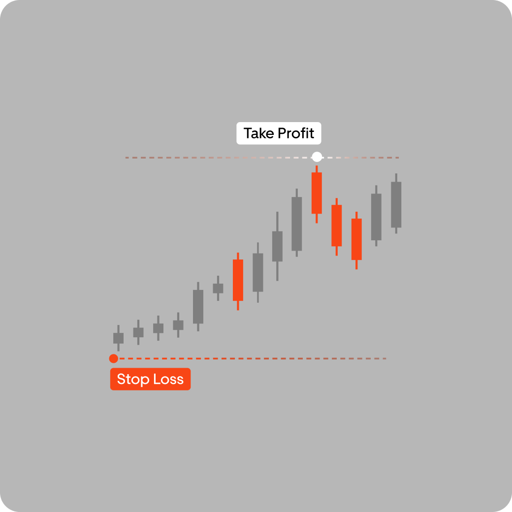 Candlestick chart with a take-profit line above and a stop-loss line below the price